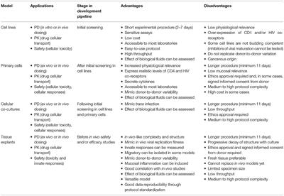 The Pre-clinical Toolbox of Pharmacokinetics and Pharmacodynamics: in vitro and ex vivo Models